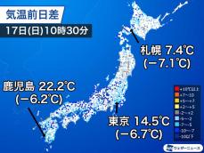 全国的に気温大幅ダウン　東京はこの秋初めて15℃を下回る