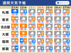 週間天気　週後半は冷え込み強まる　週末は日差しも