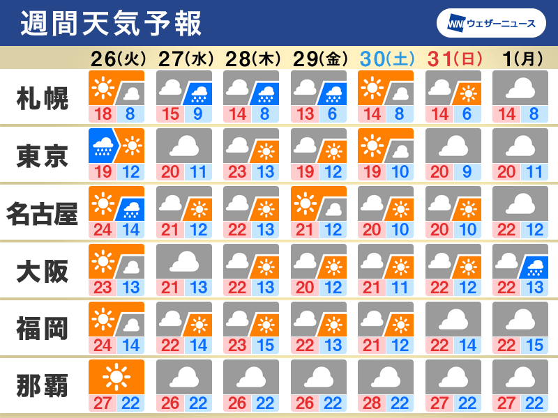 週間天気予報　週中頃はスッキリせず　この時期らしい気温　