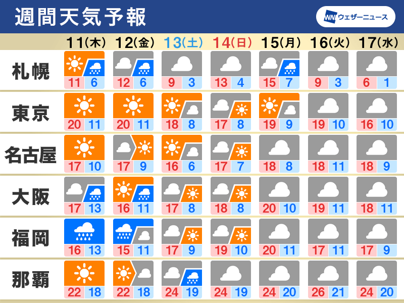 週間天気　関東は週末まで晴天多い　広く朝の冷え込み強まる