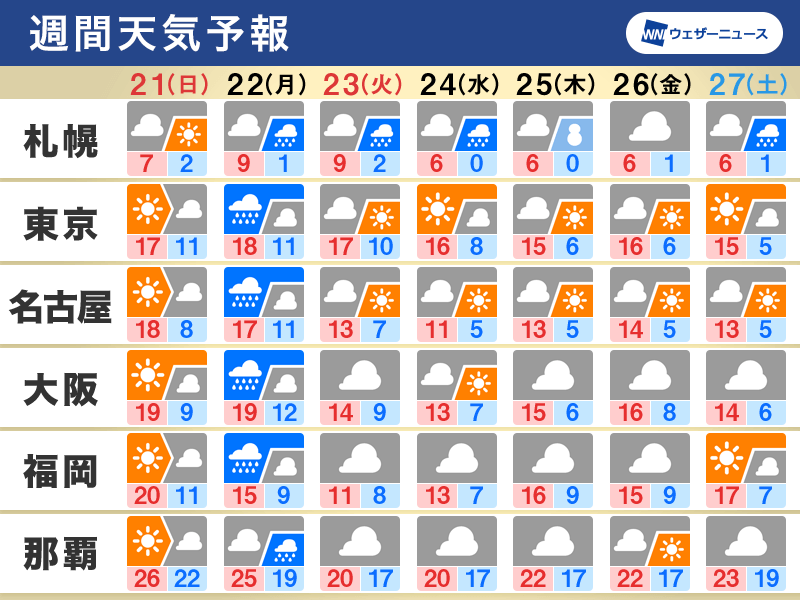 週間天気　週明けは荒天のち強風注意　冬のような寒さに