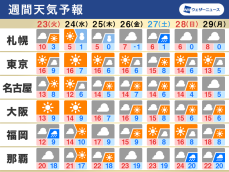 週間天気　冬型で関東など晴天　寒気南下で晴れても寒い