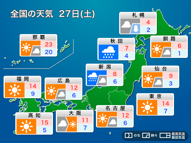 明日27日(土)の天気　関東以西は晴れても寒い　日本海側は雨雪の強まり注意