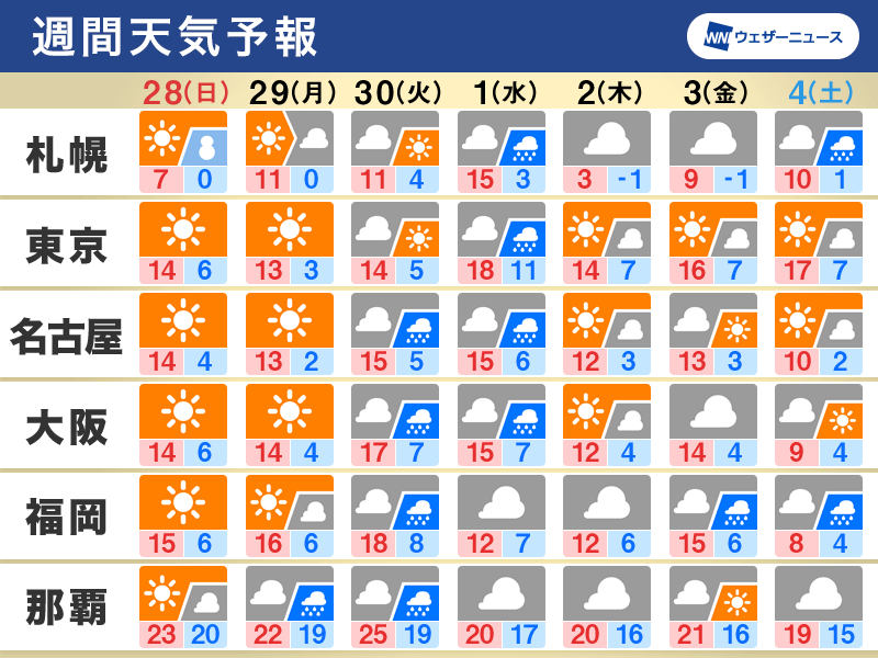 週間天気予報　週明けにかけ晴天　週中頃は前線通過し風雨強まる