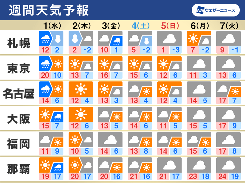 週間天気　明日は関東や北日本で風雨が強まる　気温変化にも注意