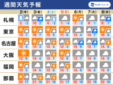 週間天気　北日本は雪に注意　気温変化の大きな一週間