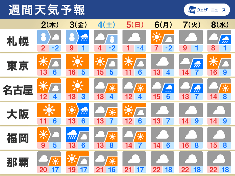 週間天気　気温変化の大きな一週間　北日本は雪に注意