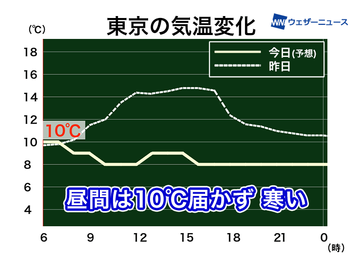 関東は気温上がらず昼間は10℃を下回る予想　1月並みの寒さに