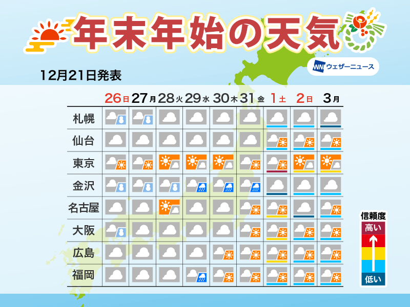 年末年始の天気 北日本は冬型続く 初日の出は関東など太平洋側でチャンス 記事詳細 Infoseekニュース