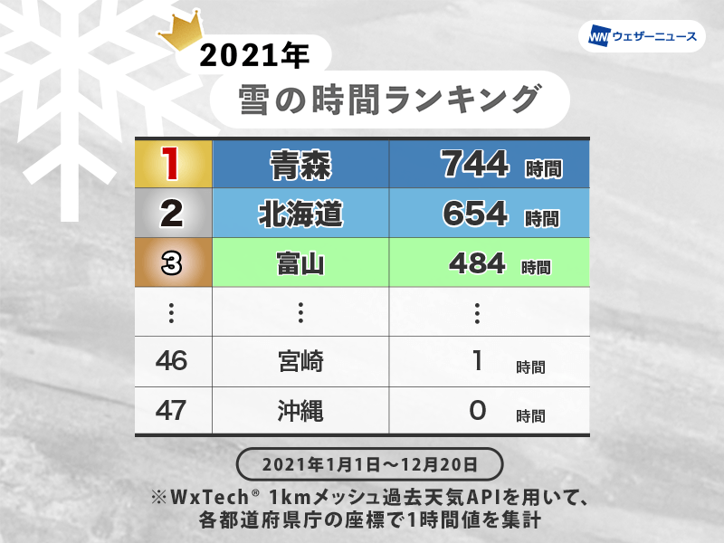 2021年 雪の時間No.1は「青森」 都道府県お天気ランキング第3弾 - 拡大写真｜Infoseekニュース