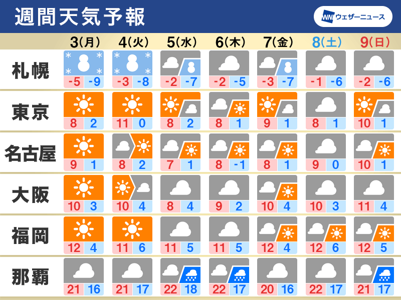 週間天気予報　Uターンラッシュは大雪に注意　真冬の寒さ続く