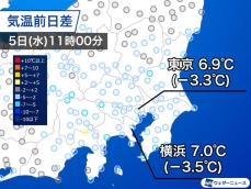 関東は日差し届いても寒い　午後も10℃には届かない予想