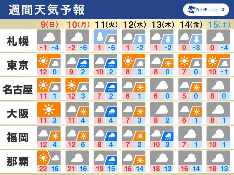 週間天気　成人の日に南岸低気圧　三連休明けは広く荒天に警戒