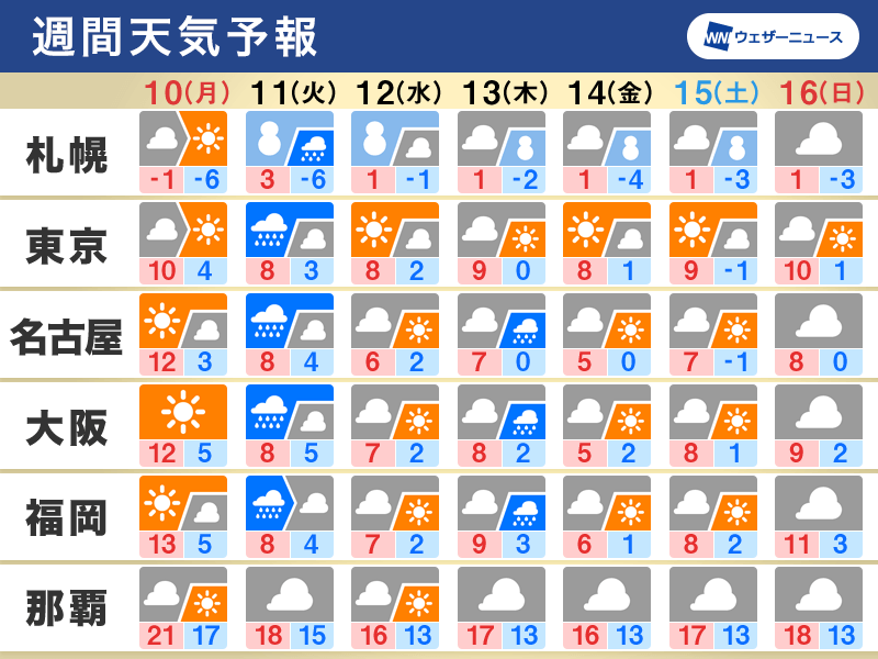 週間天気　三連休明けは広範囲で荒天注意、寒い日が続く