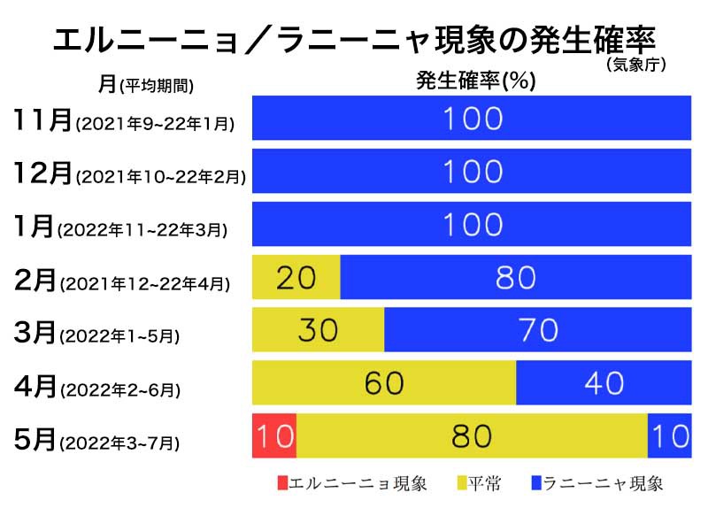 ラニーニャが継続　西ほど寒気南下しやすい状況続く(エルニーニョ監視速報)