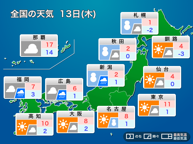 明日13日(木)の天気　日本海側は大雪続く、太平洋側も一時的に雪や雨