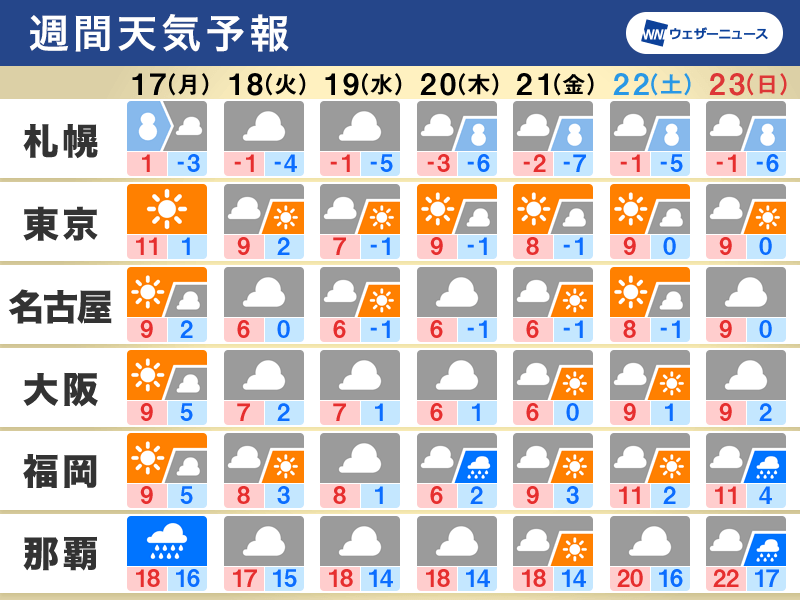 週間天気予報　週明け以降は再び冬型強まる　日本海側は大雪に警戒