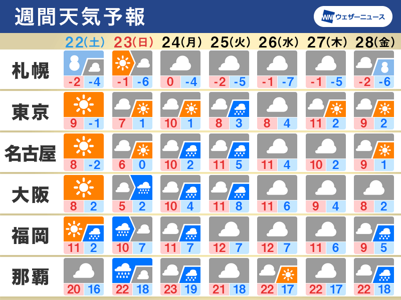 週間天気　土曜日は広く晴天　来週前半は南岸低気圧の動向注意