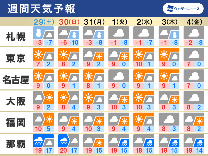 週間天気予報　冬型続く　週明けにかけ関東は沖合の雲に注目