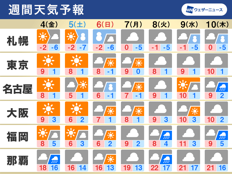 週間天気予報　週末に強い寒気南下、大雪のおそれ　極寒に