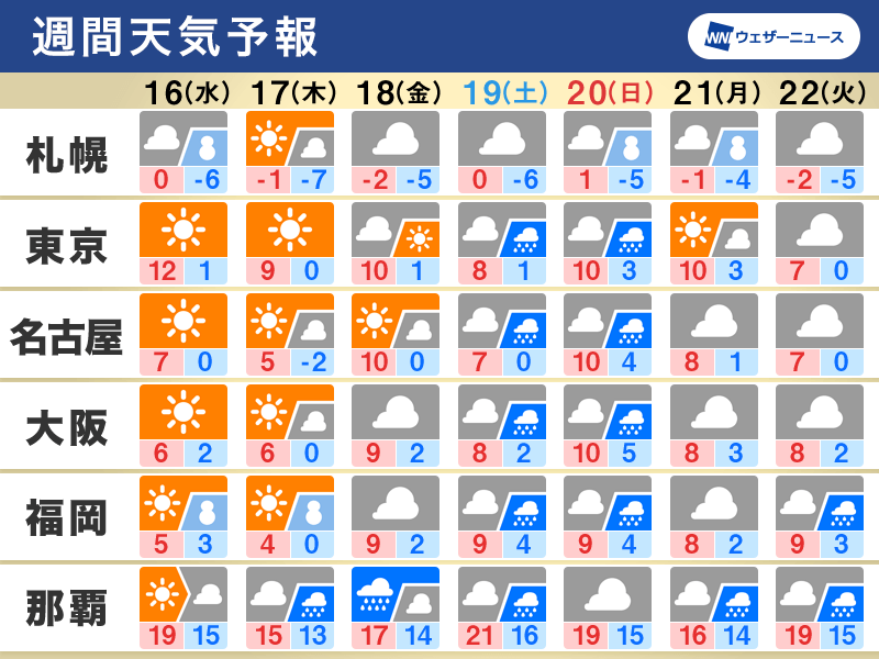 週間天気予報　日本海側は強力寒気で大雪、週末は南岸低気圧か