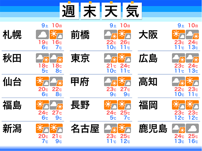 週末は夏日となる所も　東京も24℃予想と先週末から一変