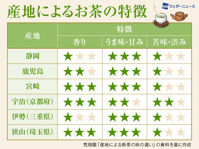 新茶の季節　産地によって味覚や風味の違いは？好みの新茶の選び方