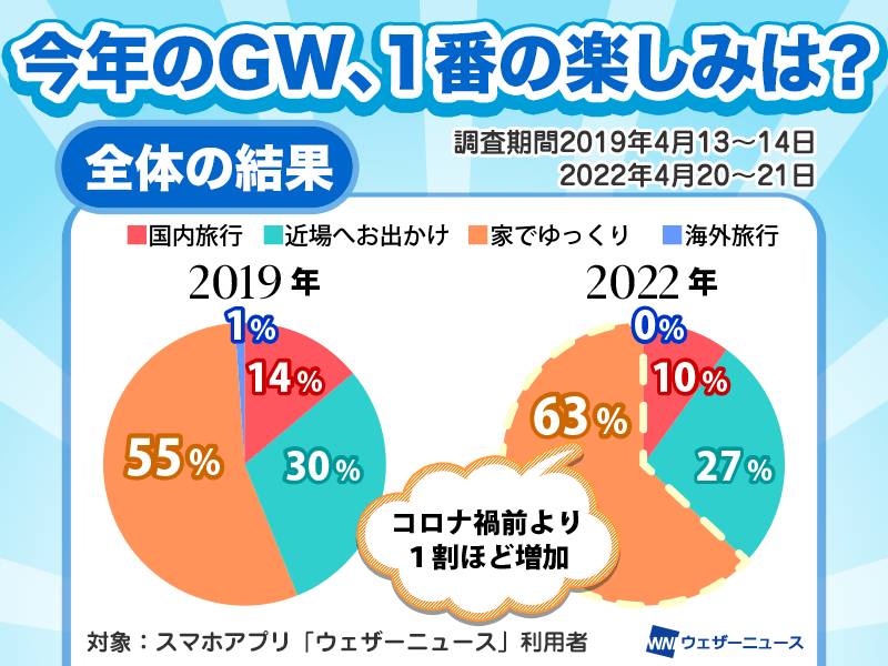 GWは「家でゆっくり」が約6割　コロナ禍前より約1割増