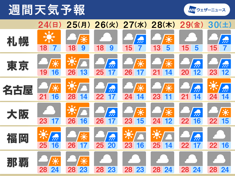 週間天気　太平洋側は曇りの日多く、26日(火)頃は広範囲で雨に