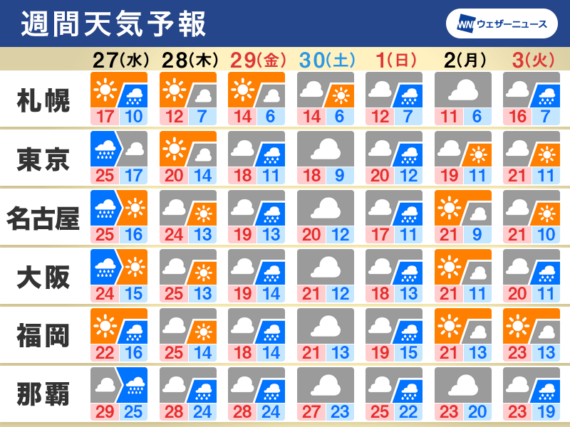 週間天気 周期的に天気崩れる Gw前半も広範囲で雨 記事詳細 Infoseekニュース