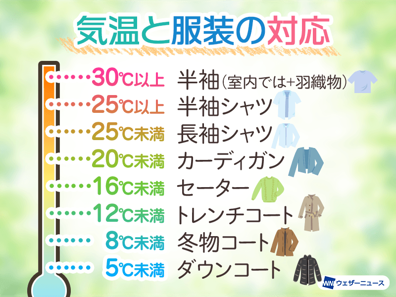 5月の気温と服装選び　急な暑さや紫外線にも注意