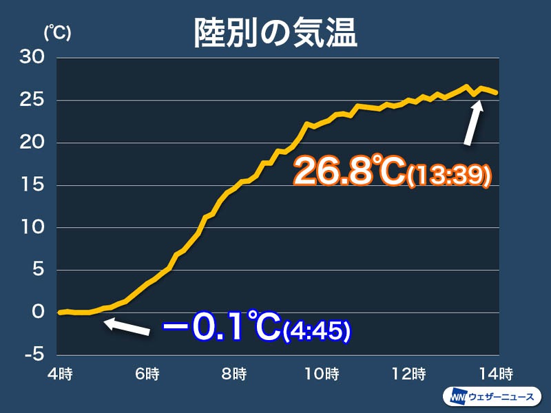 北海道や東北は気温変化大きい　気温差25℃超で夏日と冬日の両方観測も