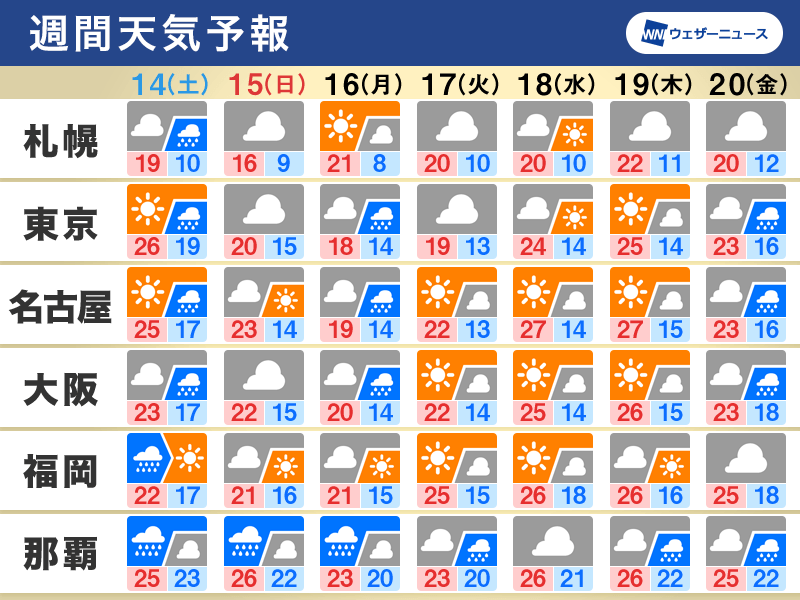 週間天気　土曜にかけて大雨のおそれ、来週前半は関東で肌寒い