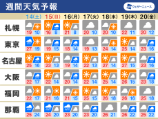 週間天気　土曜朝は関東で激しい雨　来週にかけて気温変化注意
