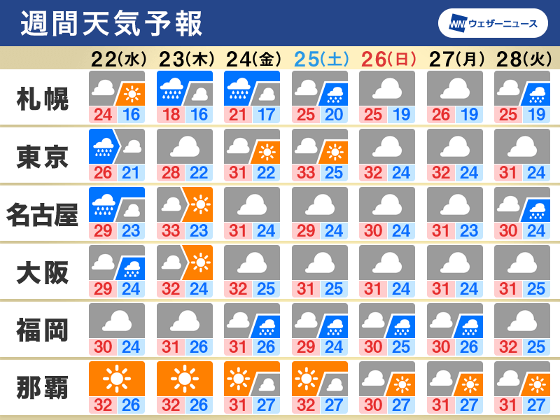 週間天気予報　週後半は日本海側で大雨のおそれ　関東など厳しい暑さに