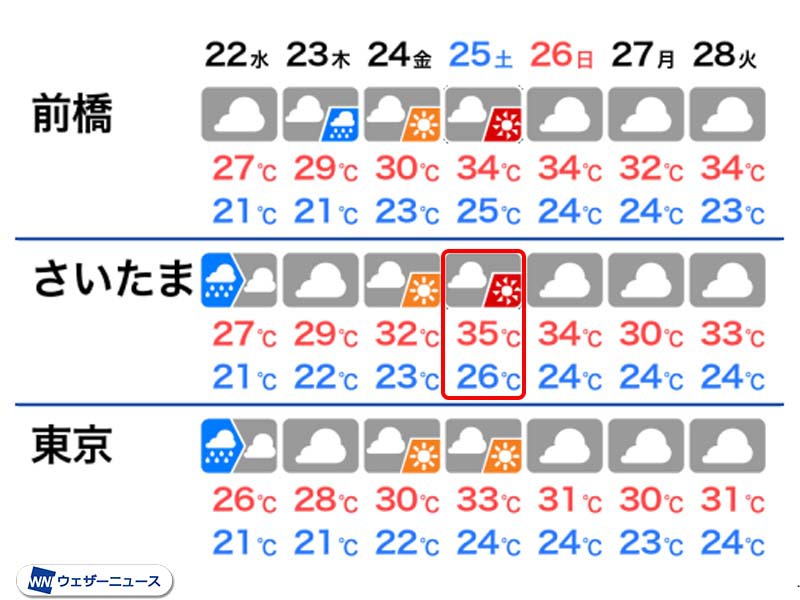 週末の関東は35℃以上の猛暑日か　来週は西日本も厳しい暑さ