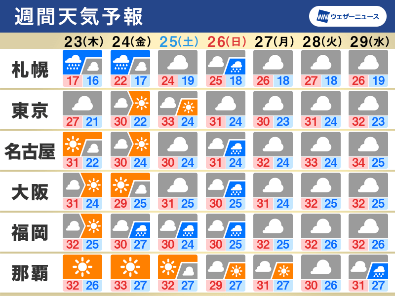 週間天気　週末は関東など熱中症注意　35℃前後と厳しい暑さ