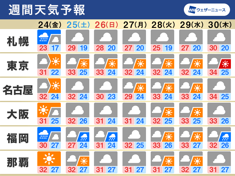 週間天気　週末は関東で猛暑日のところも　この先、熱中症と急な雨に注意