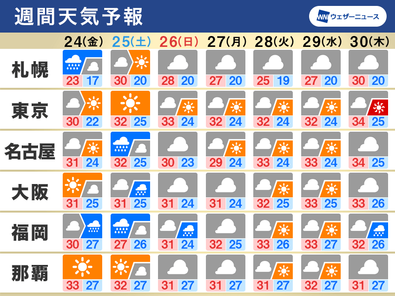 週間天気　週末は関東で35℃以上の猛暑日の所も、熱中症に要注意