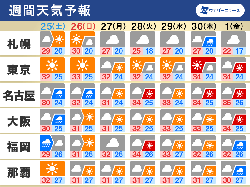 週間天気　週末以降は熱中症に警戒　関東など35℃以上の猛暑続く