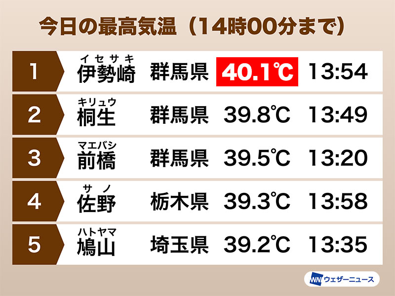 【速報】群馬県伊勢崎で40℃観測　今年全国初、6月としては史上初　熱中症予防を