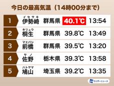 【速報】群馬県伊勢崎で40℃観測　今年全国初、6月としては史上初　熱中症予防を