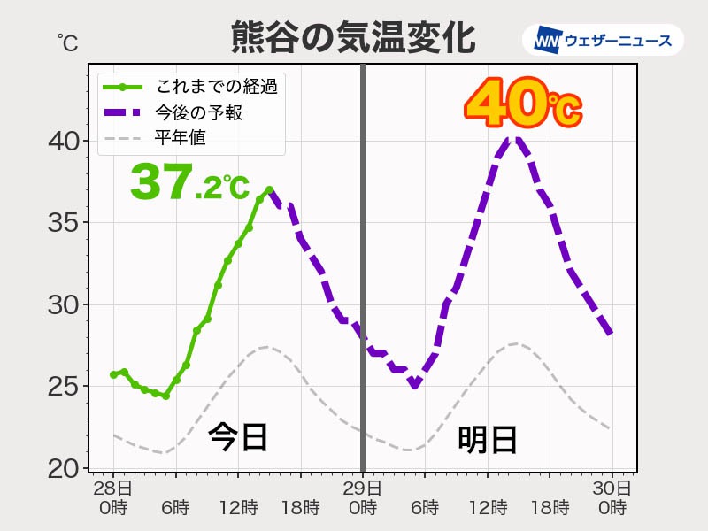 明日は埼玉・熊谷など40℃予想　危険な暑さに警戒を