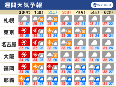 週間天気予報　週末にかけて各地で猛暑　来週は夏空続かず