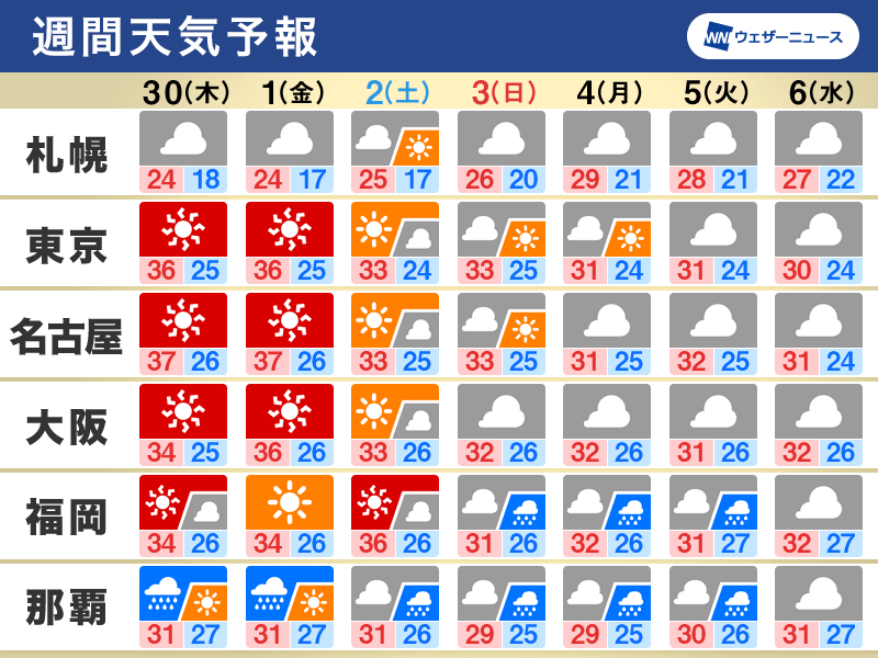 週間天気　週末にかけて猛暑続く　来週は曇りや雨の日多い