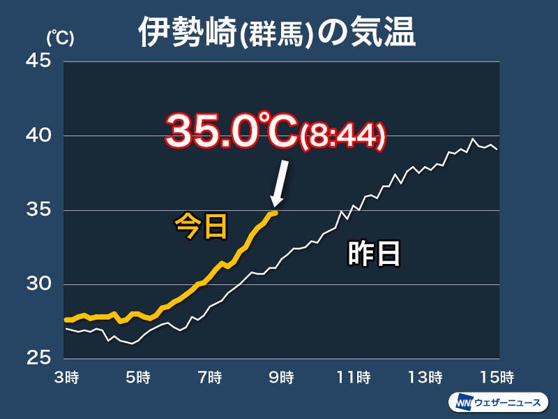 群馬県伊勢崎市で早くも35℃到達　今日も40℃に迫る暑さ続く