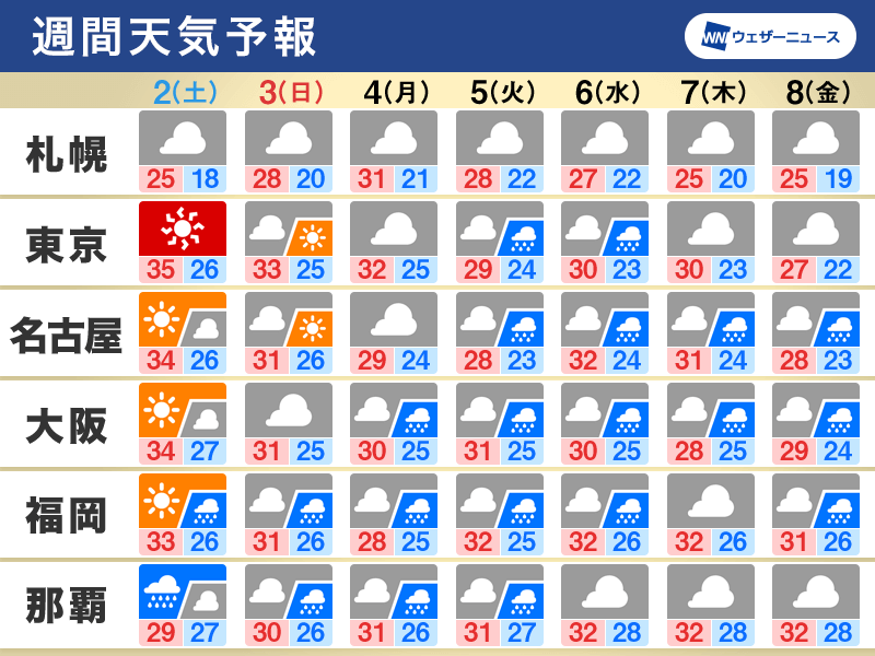 週間天気　来週は戻り梅雨の可能性　危険な暑さは少し和らぐ