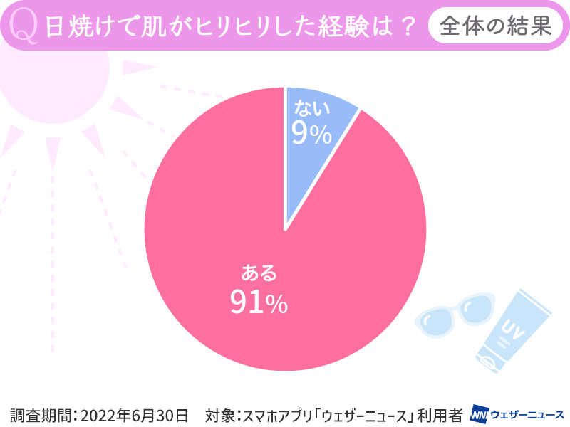 日焼けで肌がヒリヒリした経験は9割以上