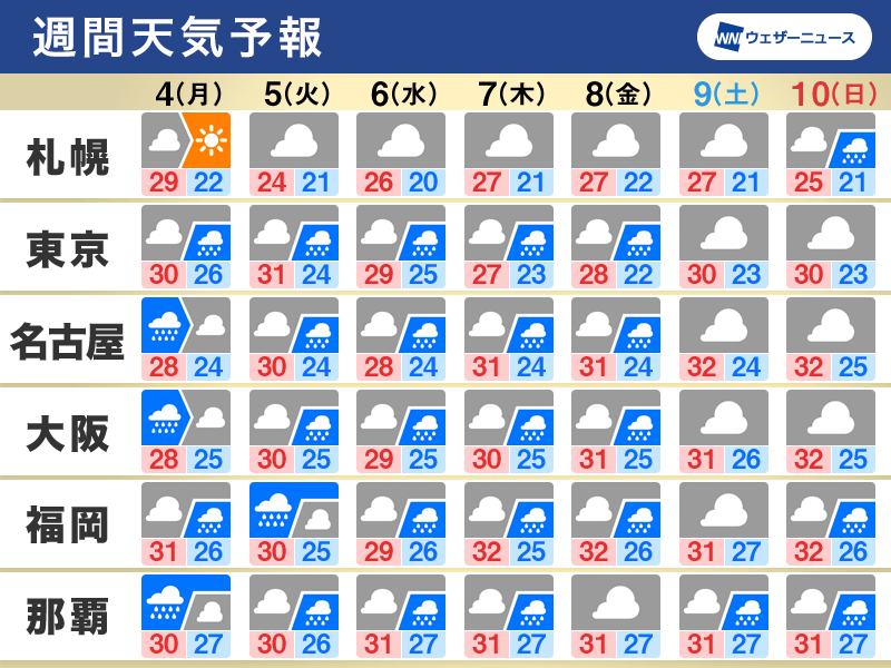 週間天気予報　来週は暑さ少しやわらぐ　台風4号の動向に注意