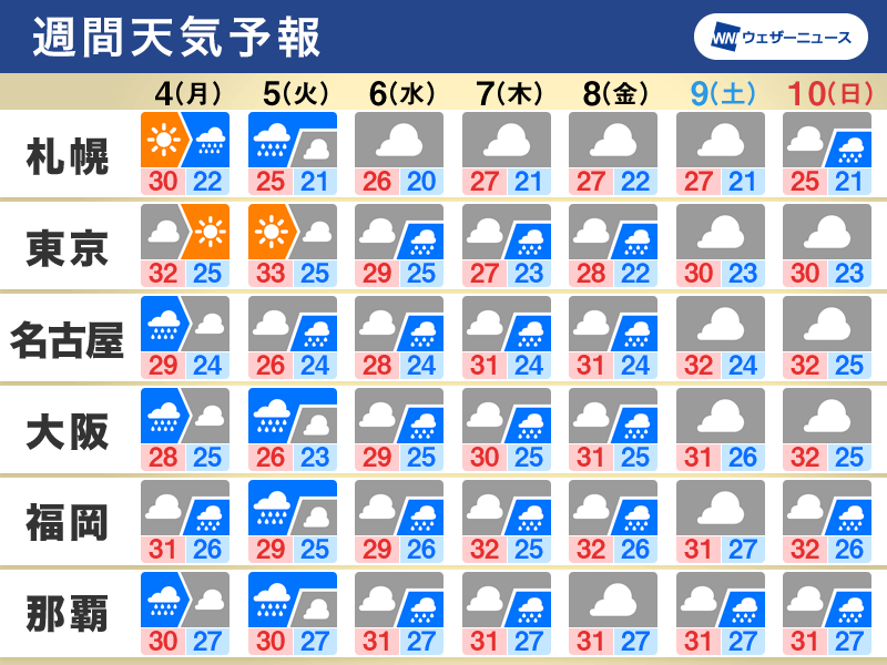 週間天気予報　今週は暑さ和らぎ曇りや雨が多い　台風4号の動向注意